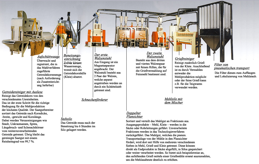 Osttiroler Getreidemühlen Gewerbemühlen Industriemühlen Osttiroler Getreidemühlen Gewerbemühlen Industriemühlen